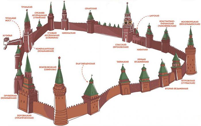 Схема башен Московского Кремля (список)